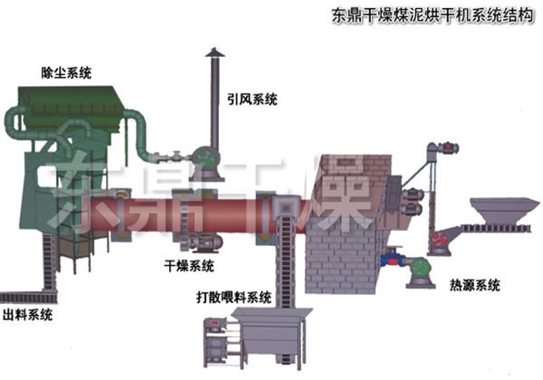 煤泥烘干機結(jié)構(gòu)