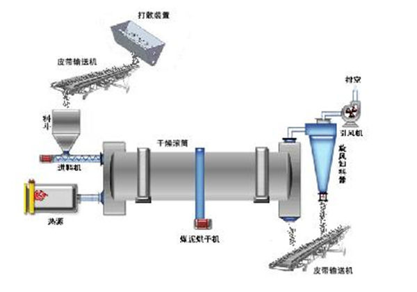 煤泥烘干機原理圖